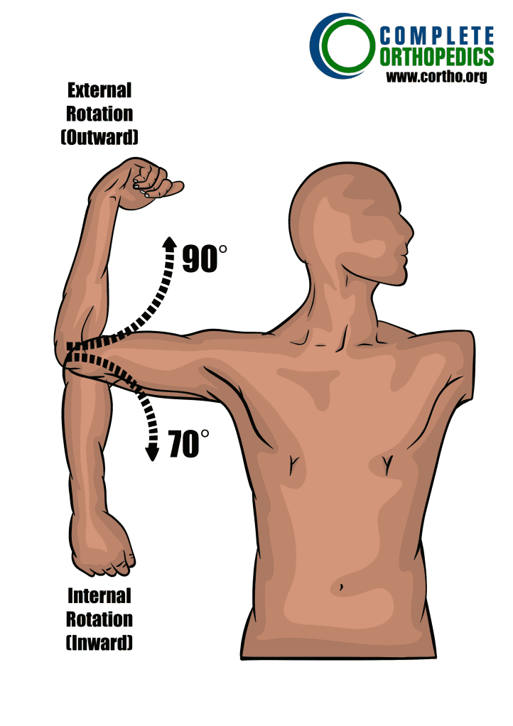 Shoulder internal and external rotation to evaluate loss of motion to calculate scheduled loss of use for workers compensation patient.jpg